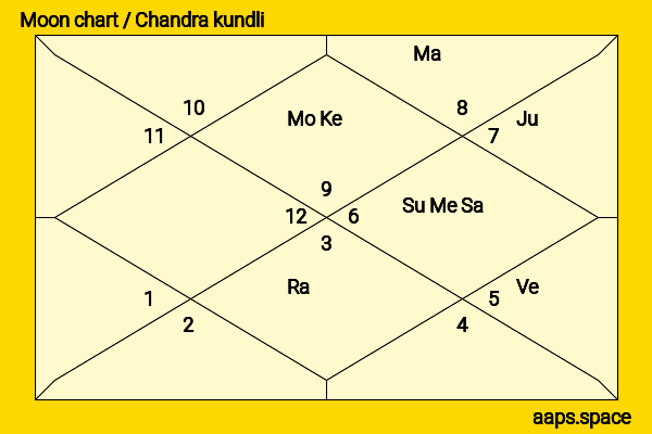 Hyun Bin chandra kundli or moon chart